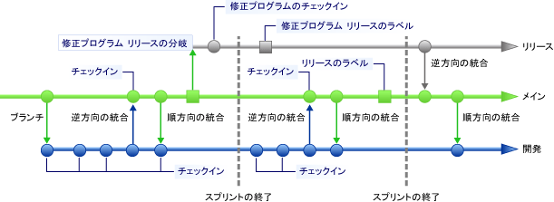 更新が含まれる分岐に逆方向の統合を実行する