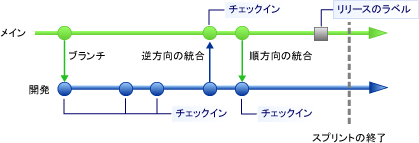 コードのスナップショットを撮るために分岐にラベルを付ける