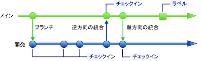 メイン分岐