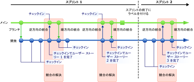 2 つのスプリントにまたがる分岐