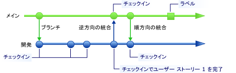 チェックイン完了のユーザー ストーリー