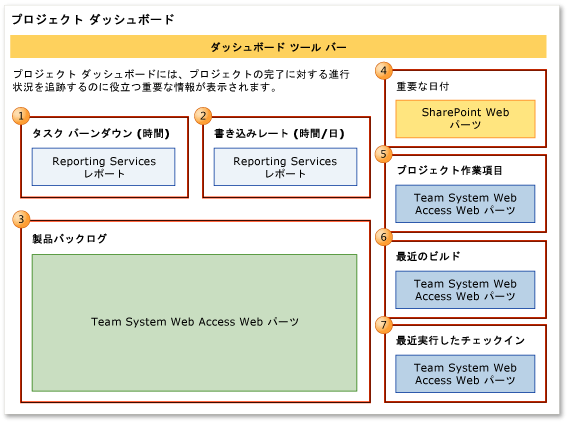 プロジェクト ダッシュボード (アジャイル)