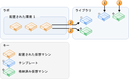 テンプレートおよび仮想マシンのソース