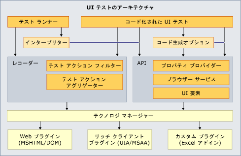 UI テストのアーキテクチャ