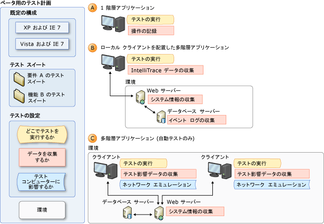 テスト設定の概念