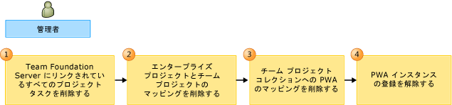 PS と TFS 間のマッピングを削除するワークフロー