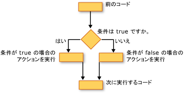 If...Then...Else 構造のフロー チャート