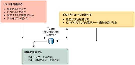 アプリケーション構築の 3 つの段階