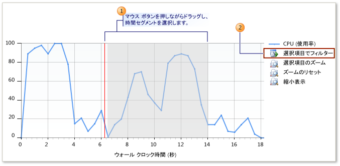 パフォーマンスの概要ビューのタイムライン