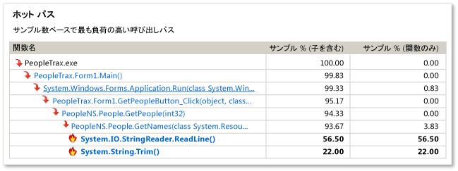 プロファイラー ホット パス