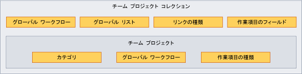 作業項目トラッキング オブジェクト