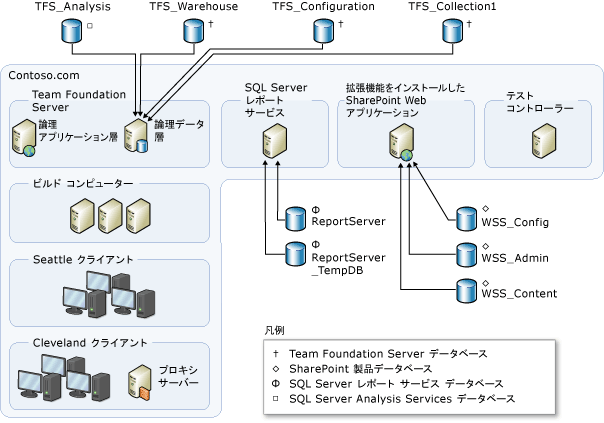 データベースを使用する中程度のトポロジの例