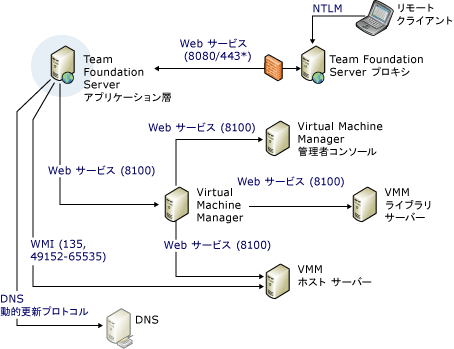 ポートと通信複合図パート 2