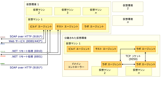 ポートと通信複合図パート 3