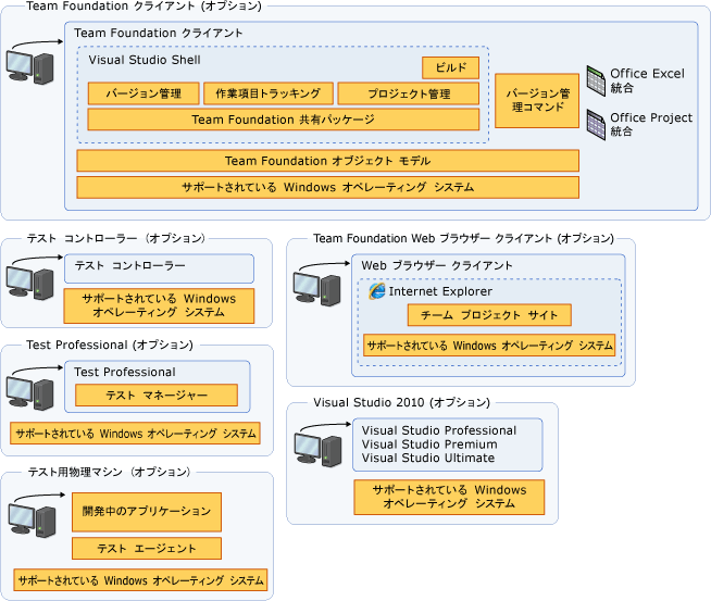 クライアント アーキテクチャ ダイアグラム