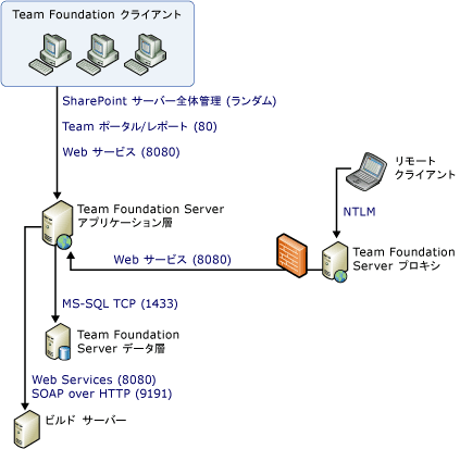 ポートとコミュニケーションの単純なダイアグラム