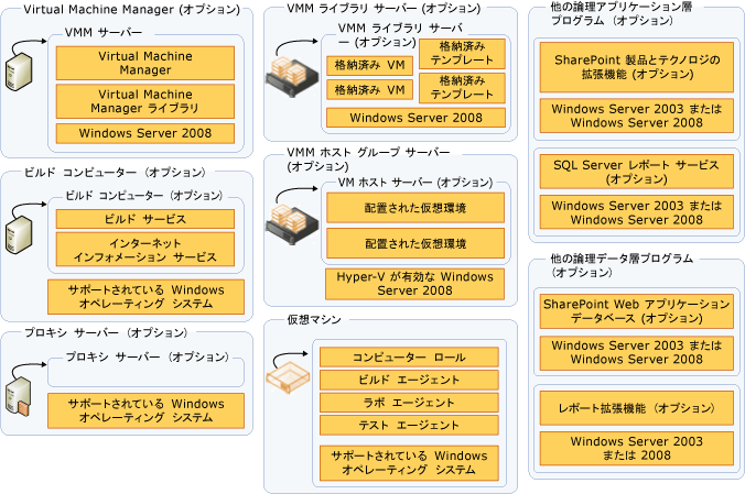 TFS で使用される追加のサーバー