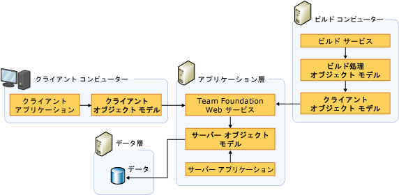 Team Foundation のオブジェクト モデル