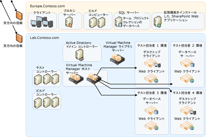 複雑なマルチドメイン トポロジの続行