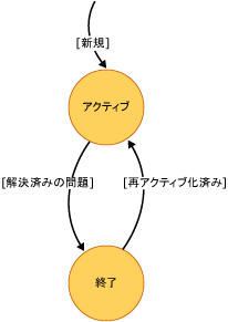 懸案事項の状態ダイアグラム