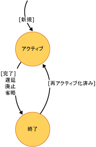 タスクの状態ダイアグラム