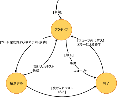 ユーザー ストーリーの状態ダイアグラム