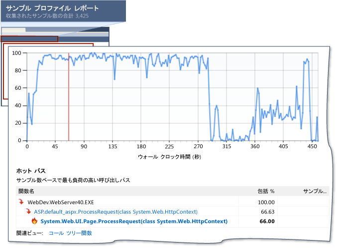 Web アプリケーションのパフォーマンス セッション データ