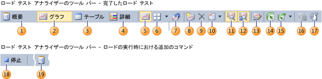 ロード テスト アナライザーのツール バー