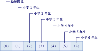 生徒数を示す配列の図