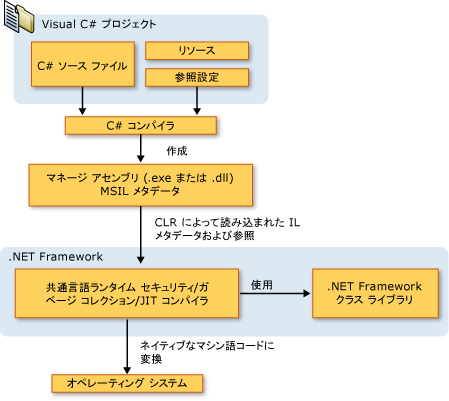 C# ソース コードからマシン実行へ