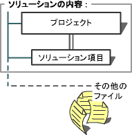 ソリューション プロジェクト