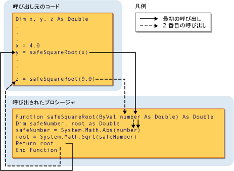 パラメーターに引数を渡すグラフィック ダイアグラム