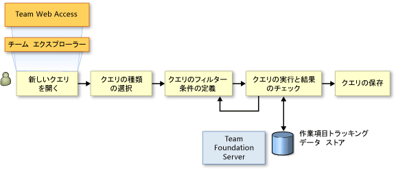 作業項目を検索するためのタスク シーケンス