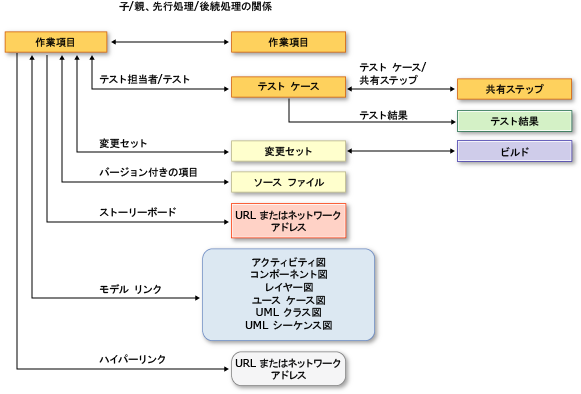 サポート対象のリンクの種類