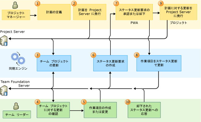 PS-TFS プロジェクト マネージャー ドリブンのワークフロー