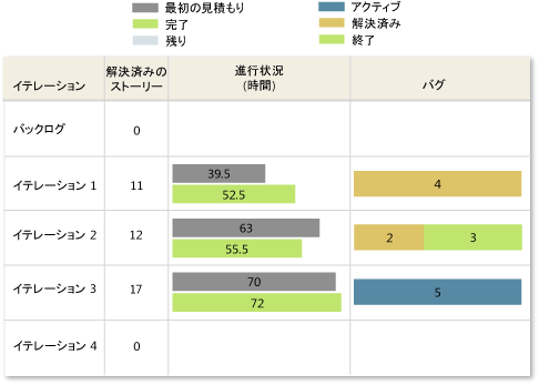 すべてのイテレーションの状態レポートの例