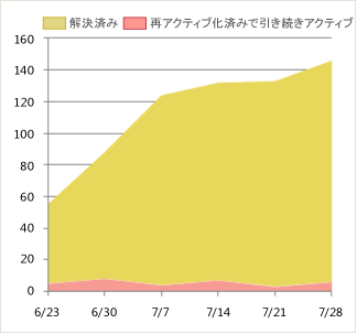 正常な再アクティブ化レポート