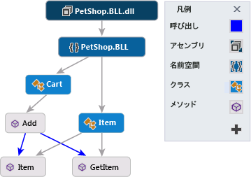 ノードとリンクのある依存グラフ