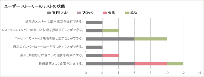 ユーザー ストーリー テスト状態 Excel レポート