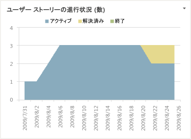 ユーザー ストーリー レポートの例