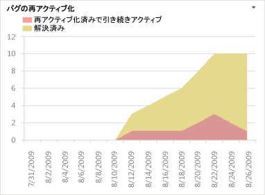 バグの再アクティブ化 Excel レポート