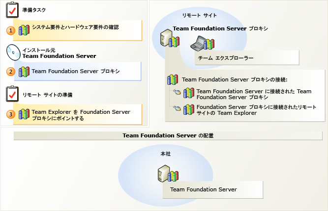 Team Foundation プロキシ