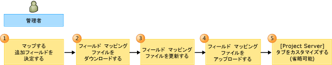 PS-TFS フィールド マップのカスタマイズのためのワークフロー