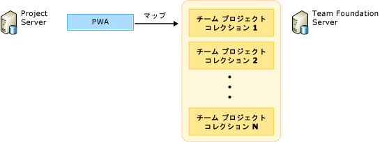 チーム プロジェクト コレクションへの PWA のマップ