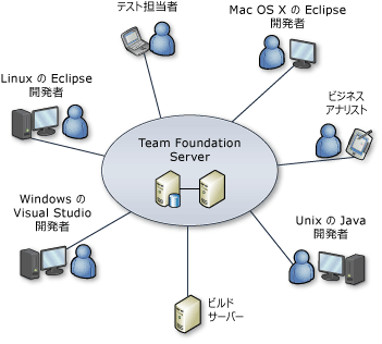 TFS と統合 Team Explorer Everywhere