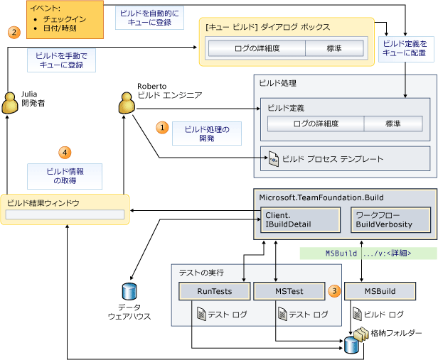 ビルド情報および詳細出力設定のフロー