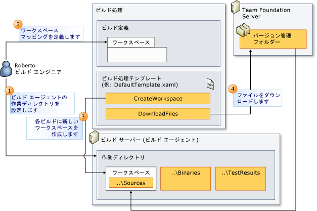 ビルド ワークスペースが果たす役割