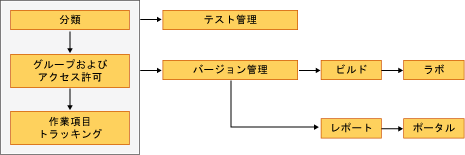 プロセス テンプレートのプラグインの依存関係