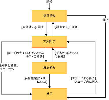 要求ワークフロー