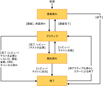 CMMI のタスクの状態ダイアグラムまたはワークフロー